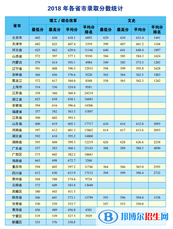 2022中國地質(zhì)大學（北京）錄取分數(shù)線一覽表（含2020-2021歷年）