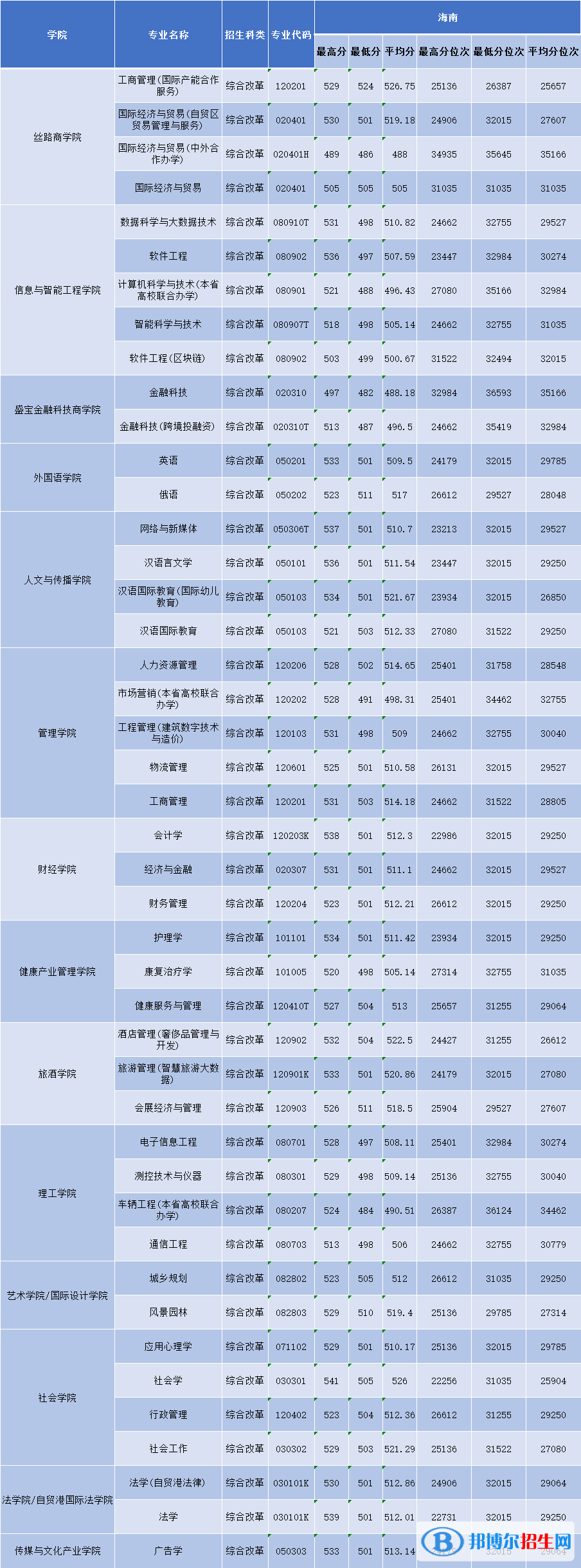 三亞學院2022年各個專業(yè)錄取分數(shù)線匯總