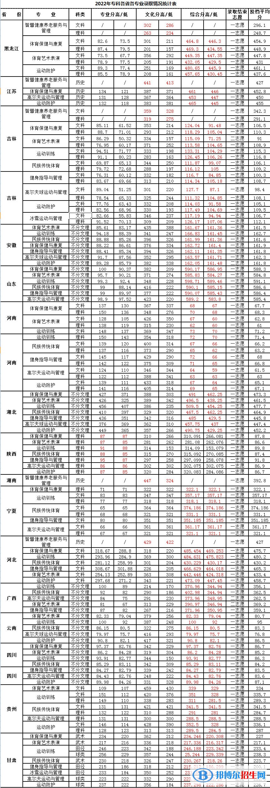 吉林體育學院2022年各個專業(yè)錄取分數(shù)線匯總