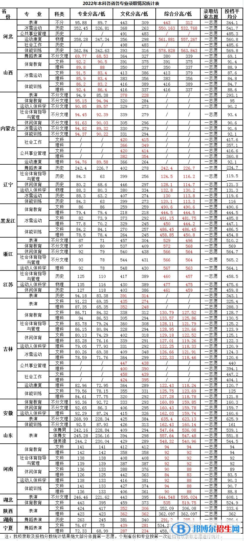 吉林體育學院2022年各個專業(yè)錄取分數(shù)線匯總