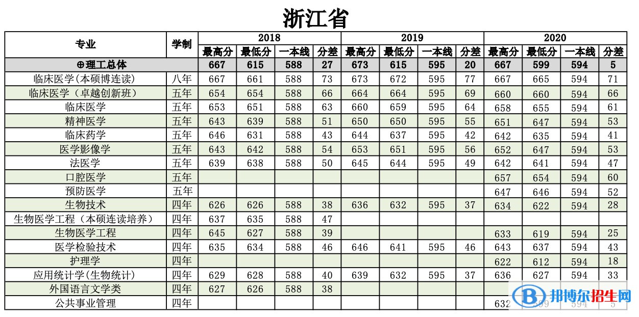 2022南方醫(yī)科大學錄取分數(shù)線一覽表（含2020-2021歷年）