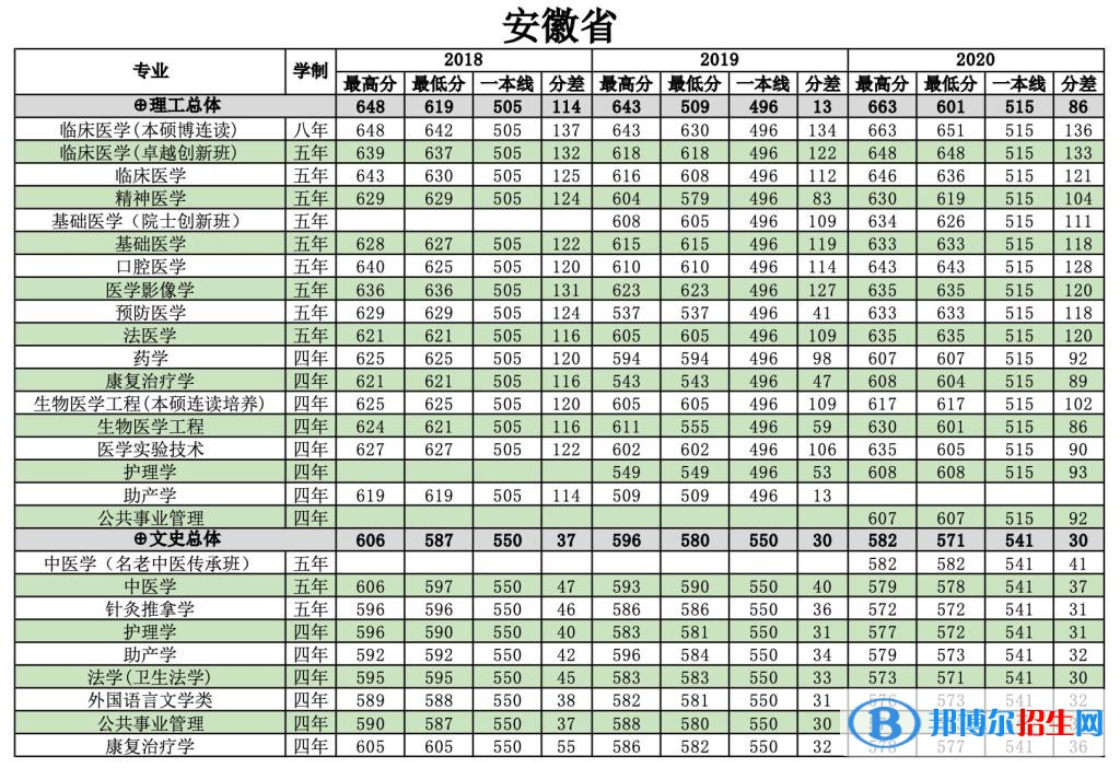 2022南方醫(yī)科大學錄取分數(shù)線一覽表（含2020-2021歷年）