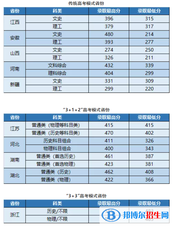 2022武昌首義學院錄取分數線一覽表（含2020-2021歷年）
