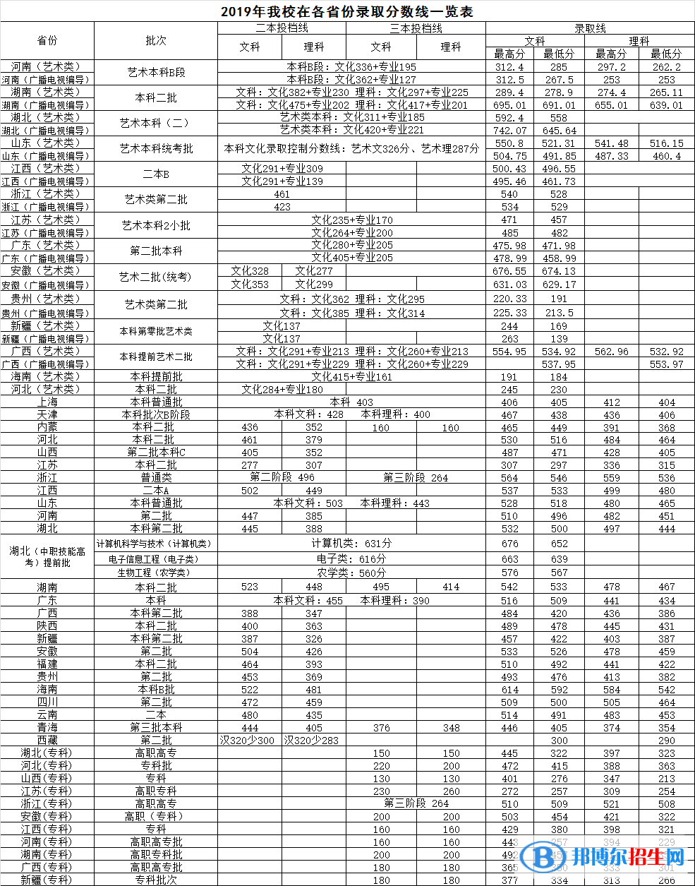 2022武昌首義學院錄取分數線一覽表（含2020-2021歷年）