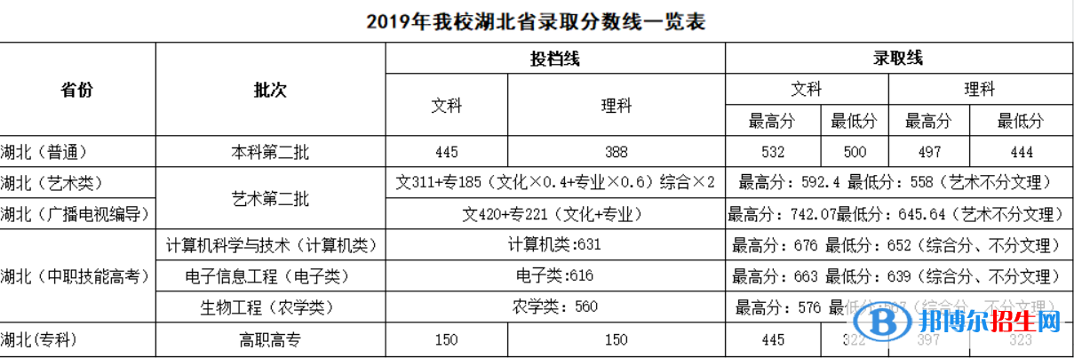 2022武昌首義學院錄取分數線一覽表（含2020-2021歷年）