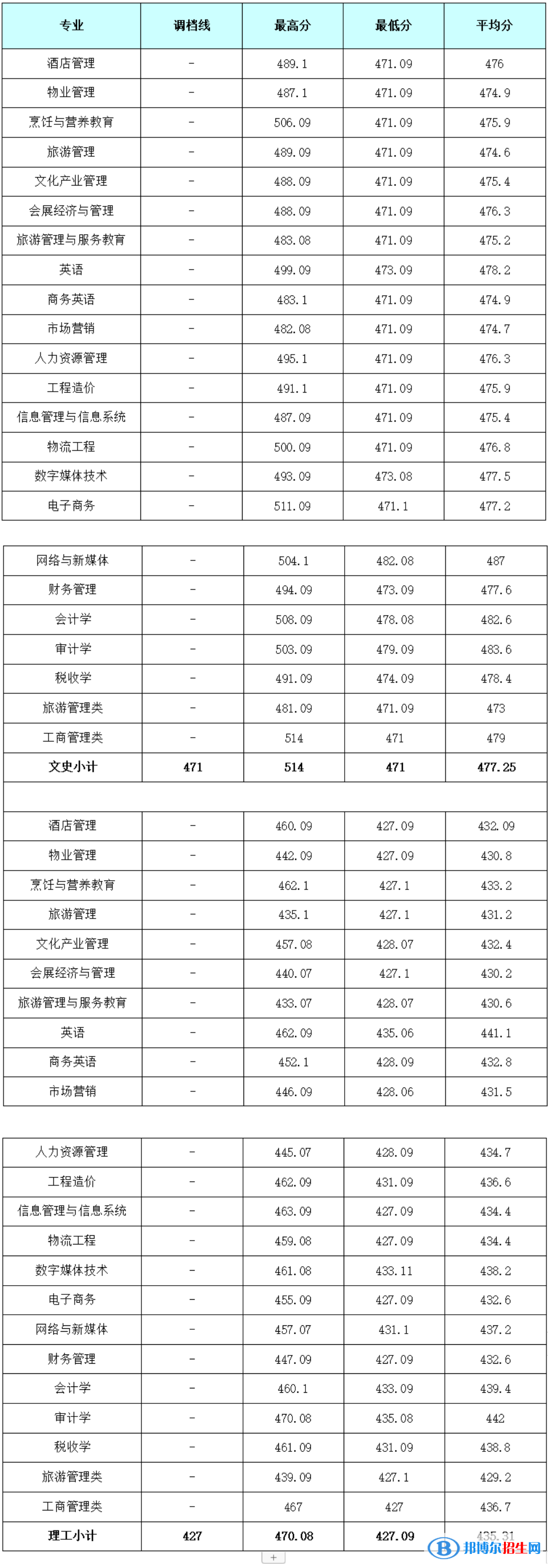 成都銀杏酒店管理學院2022年各個專業(yè)錄取分數(shù)線匯總