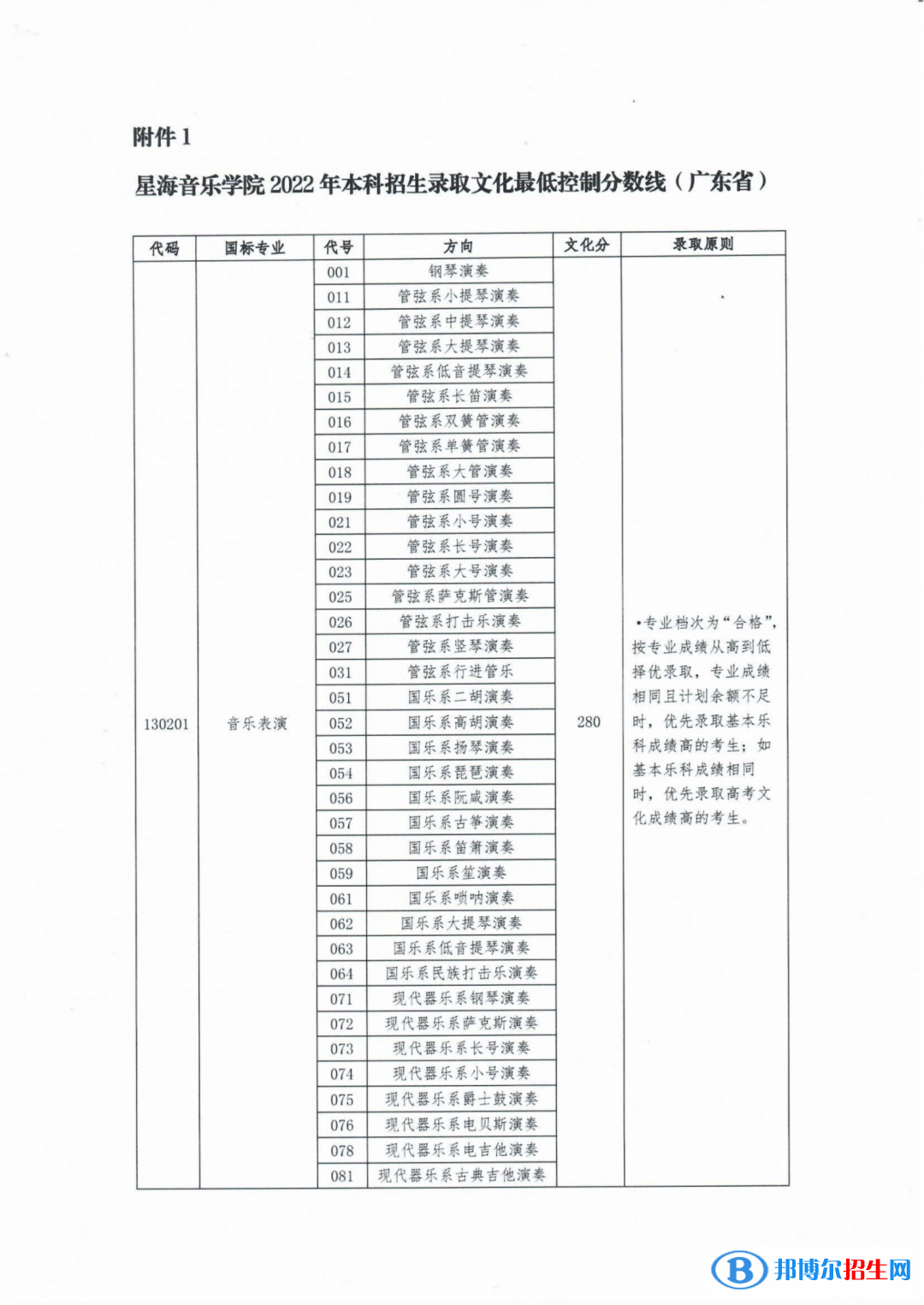 星海音樂學院2022年各個專業(yè)錄取分數線匯總