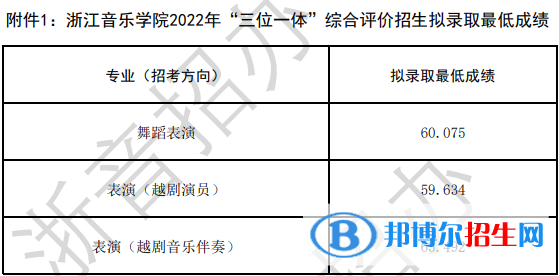 浙江音樂學(xué)院2022年各個(gè)專業(yè)錄取分?jǐn)?shù)線匯總