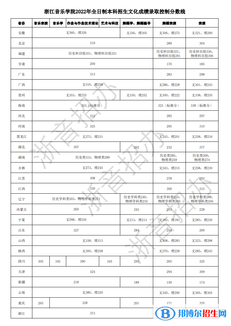 浙江音樂學(xué)院2022年各個(gè)專業(yè)錄取分?jǐn)?shù)線匯總