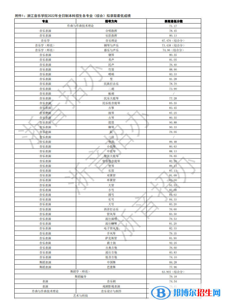 浙江音樂學(xué)院2022年各個(gè)專業(yè)錄取分?jǐn)?shù)線匯總