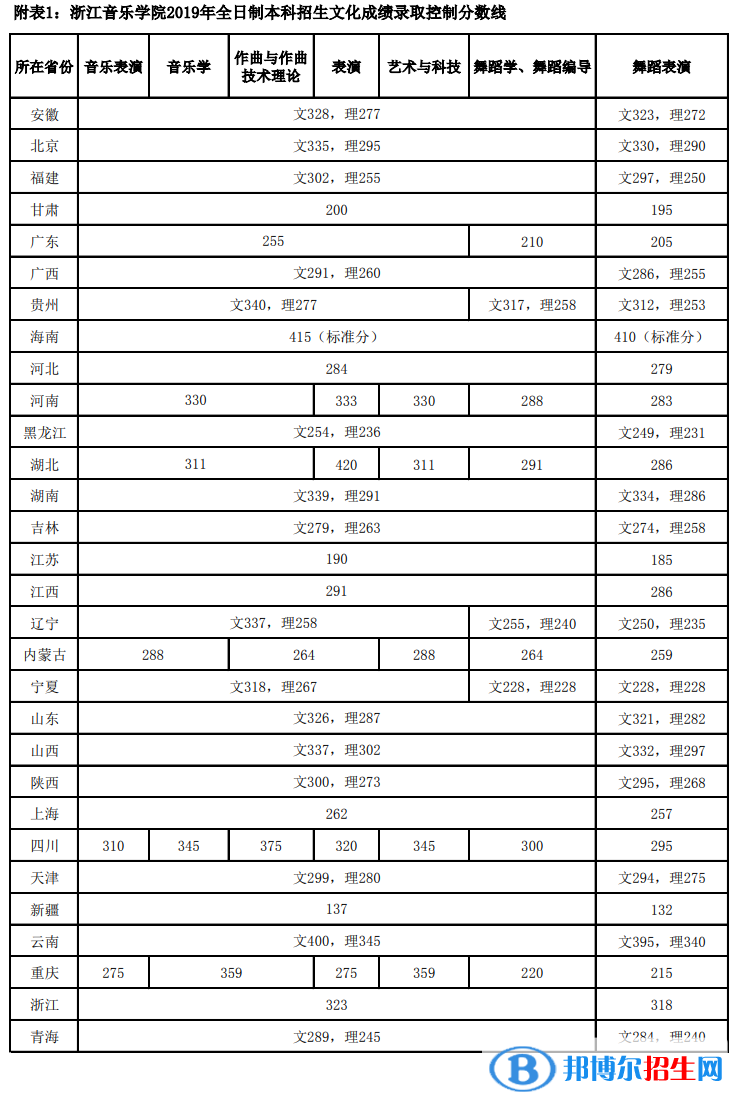 2022浙江音樂學院錄取分數(shù)線一覽表（含2020-2021歷年）