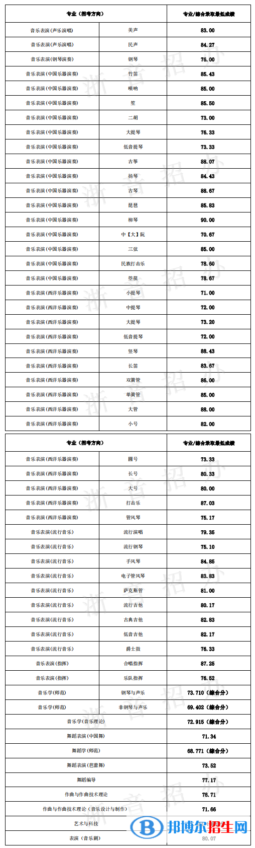 2022浙江音樂學院錄取分數(shù)線一覽表（含2020-2021歷年）