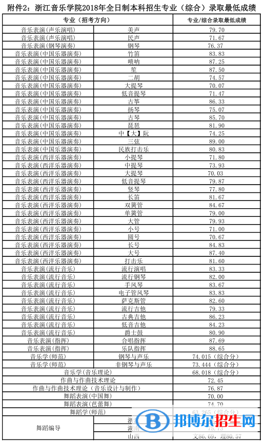 2022浙江音樂學院錄取分數(shù)線一覽表（含2020-2021歷年）