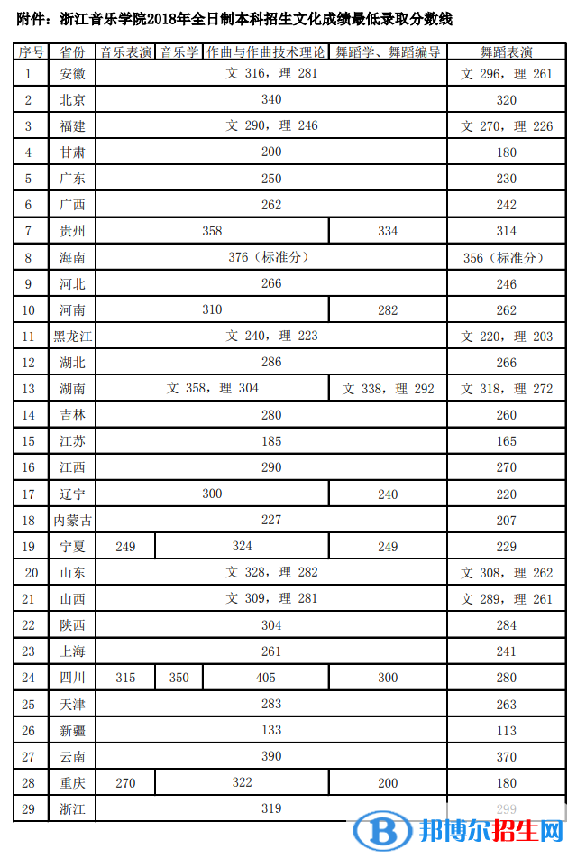 2022浙江音樂學院錄取分數(shù)線一覽表（含2020-2021歷年）