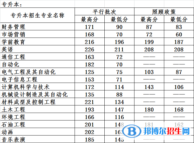 2022哈爾濱石油學(xué)院錄取分數(shù)線一覽表（含2020-2021歷年）