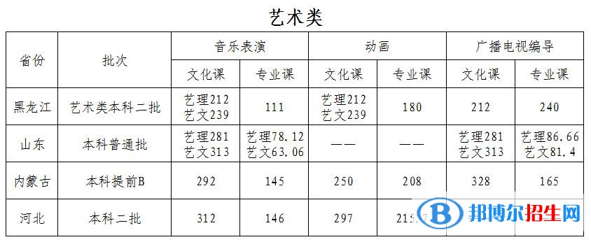 2022哈爾濱石油學(xué)院錄取分數(shù)線一覽表（含2020-2021歷年）