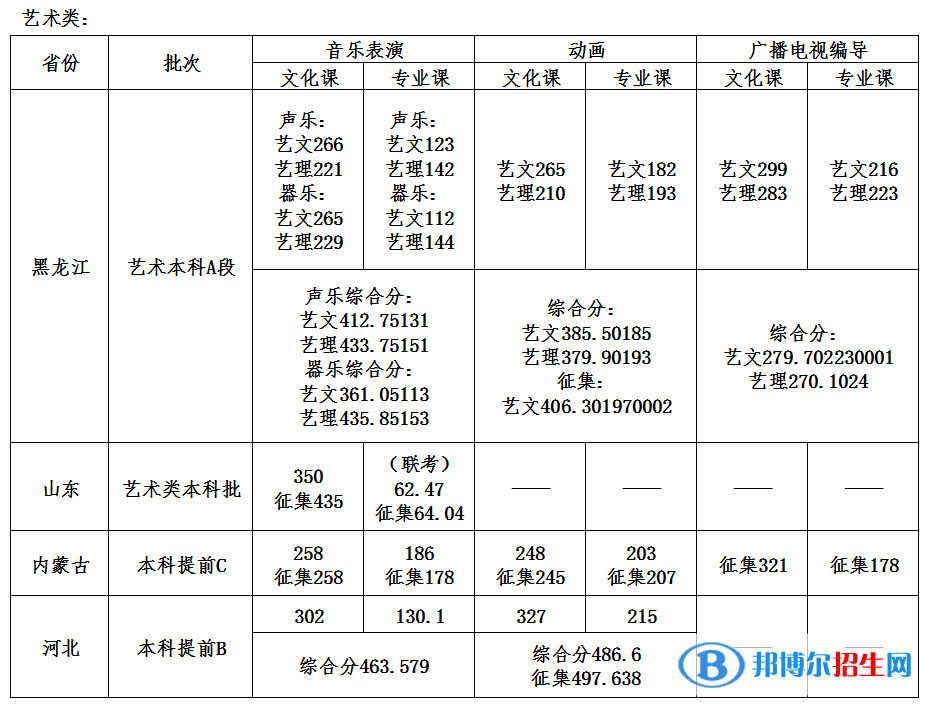 2022哈爾濱石油學(xué)院錄取分數(shù)線一覽表（含2020-2021歷年）
