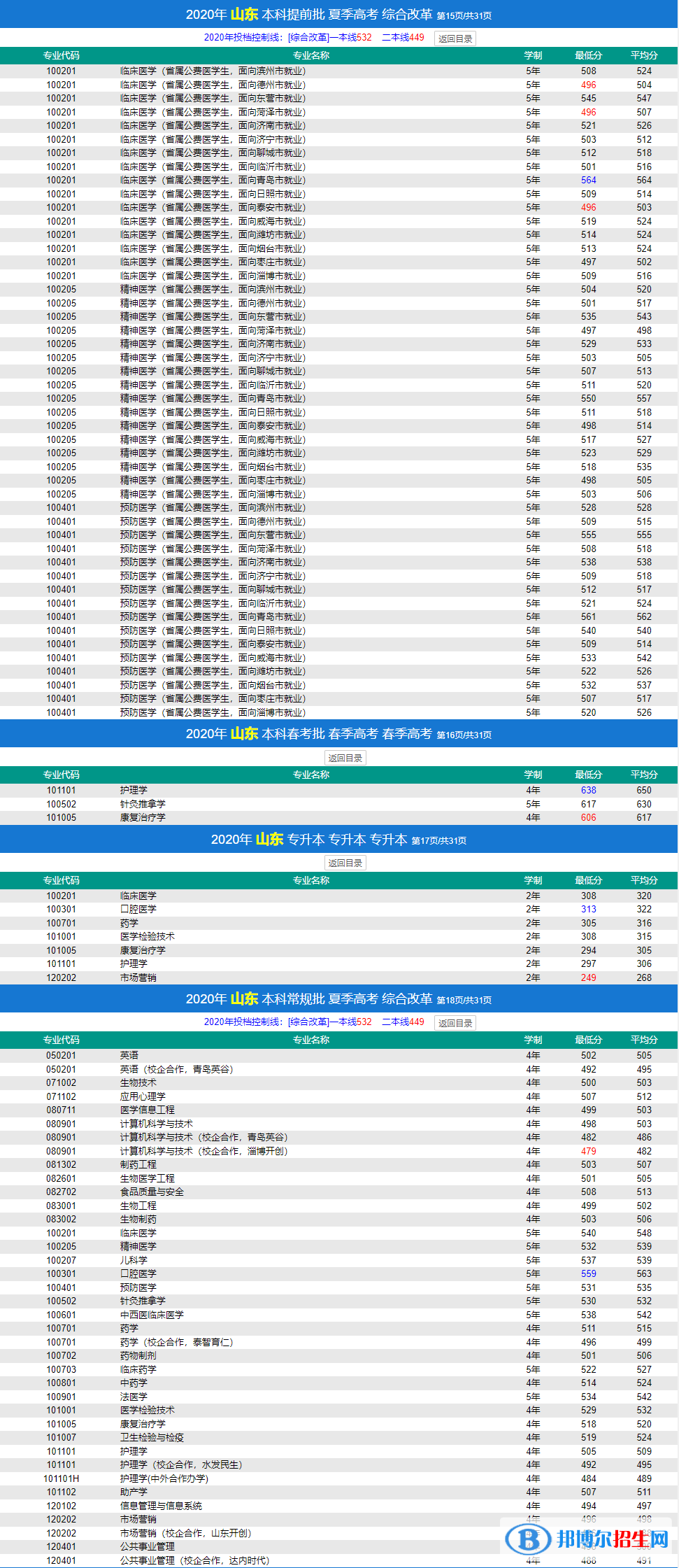 2022濟(jì)寧醫(yī)學(xué)院錄取分?jǐn)?shù)線一覽表（含2020-2021歷年）