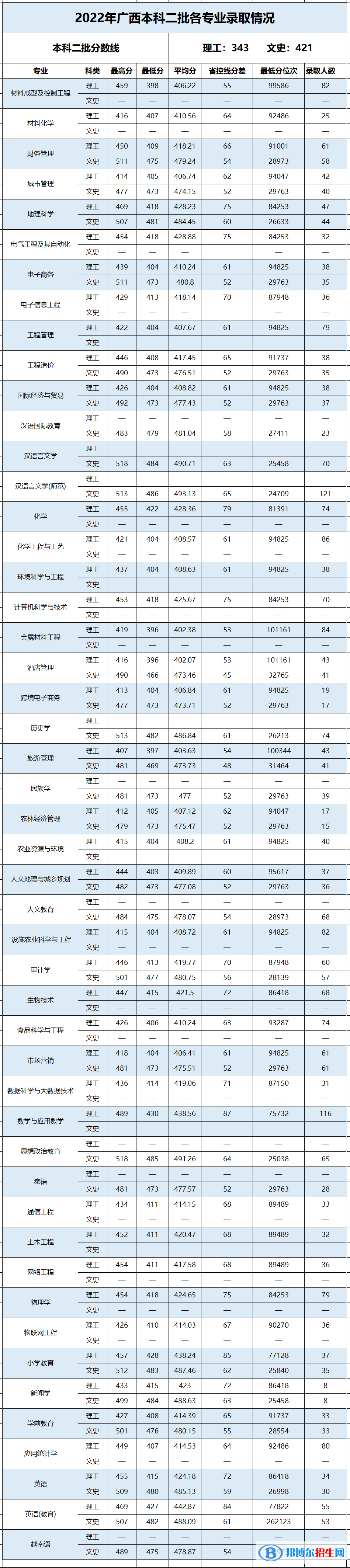 百色學院2022年各個專業(yè)錄取分數(shù)線匯總