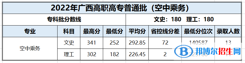 百色學院2022年各個專業(yè)錄取分數(shù)線匯總