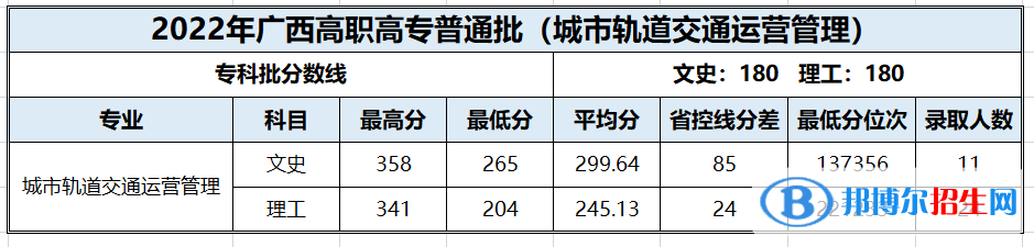 百色學院2022年各個專業(yè)錄取分數(shù)線匯總