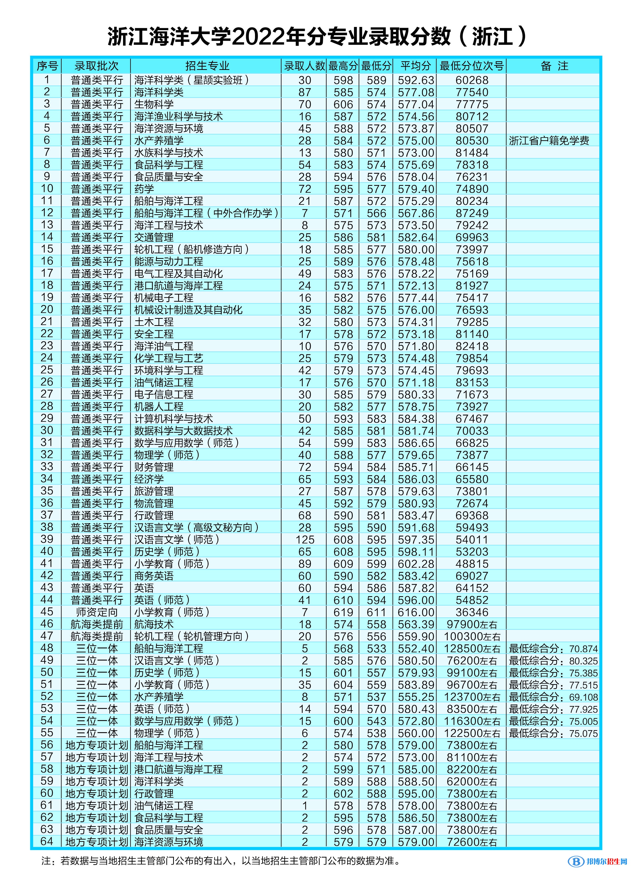 浙江海洋大學(xué)2022年各個(gè)專業(yè)錄取分?jǐn)?shù)線匯總