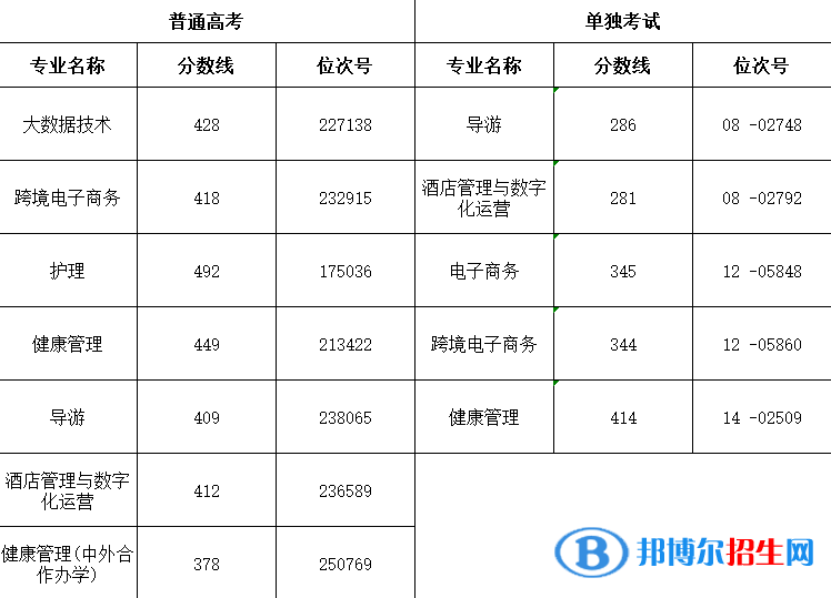 2022浙江舟山群島新區(qū)旅游與健康職業(yè)學院錄取分數(shù)線一覽表（含2020-2021歷年）
