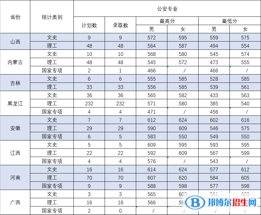 2022中國(guó)刑事警察學(xué)院錄取分?jǐn)?shù)線一覽表（含2020-2021歷年）