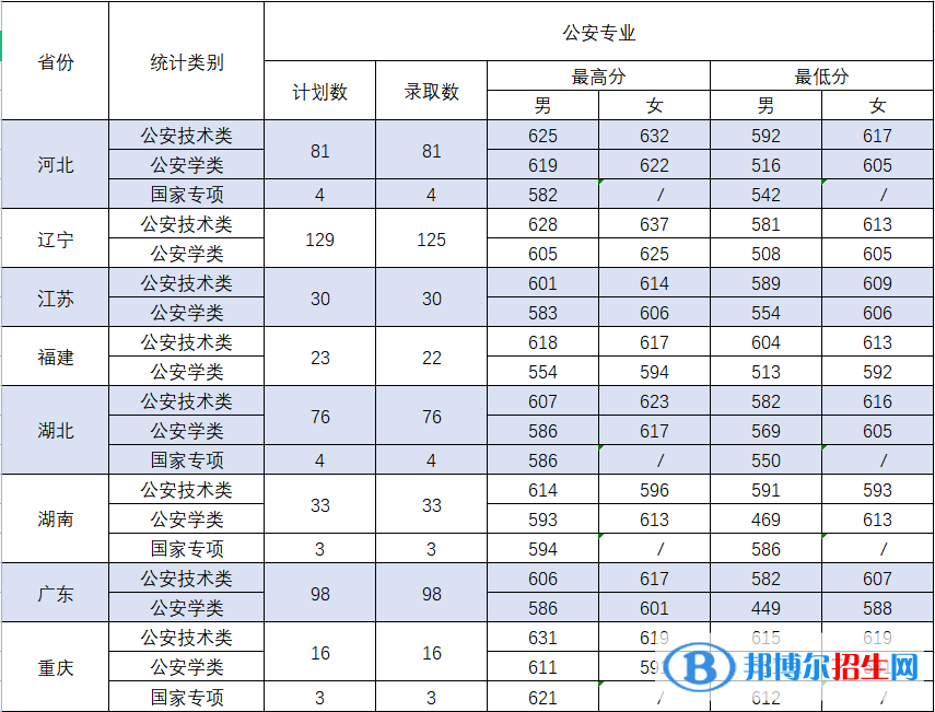 2022中國(guó)刑事警察學(xué)院錄取分?jǐn)?shù)線一覽表（含2020-2021歷年）