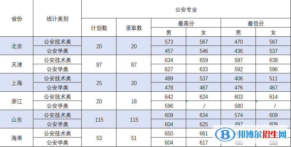 2022中國(guó)刑事警察學(xué)院錄取分?jǐn)?shù)線一覽表（含2020-2021歷年）