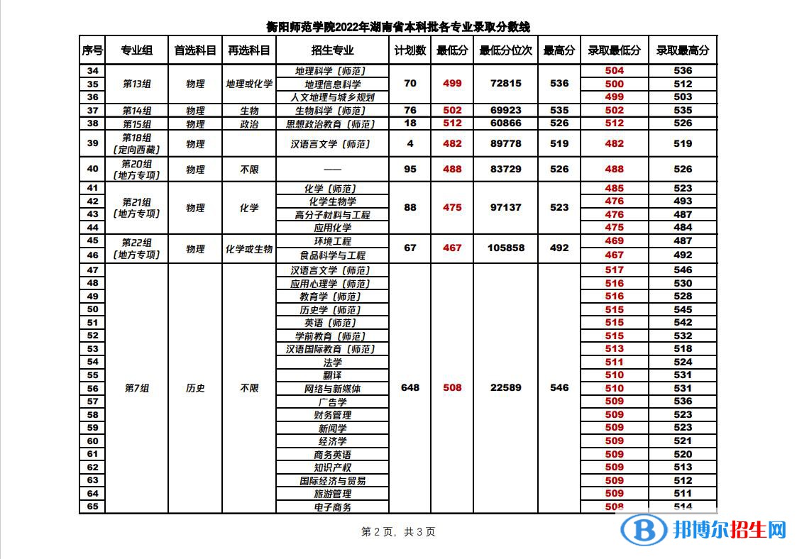 2022衡陽師范學(xué)院錄取分?jǐn)?shù)線一覽表（含2020-2021歷年）