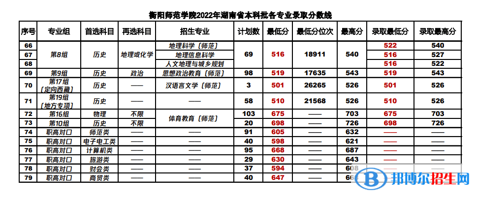 2022衡陽師范學(xué)院錄取分?jǐn)?shù)線一覽表（含2020-2021歷年）