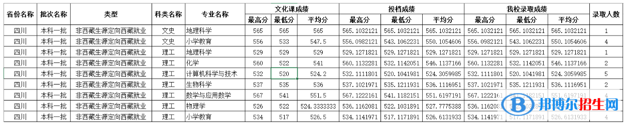 四川師范大學(xué)2022年各個(gè)專業(yè)錄取分?jǐn)?shù)線匯總