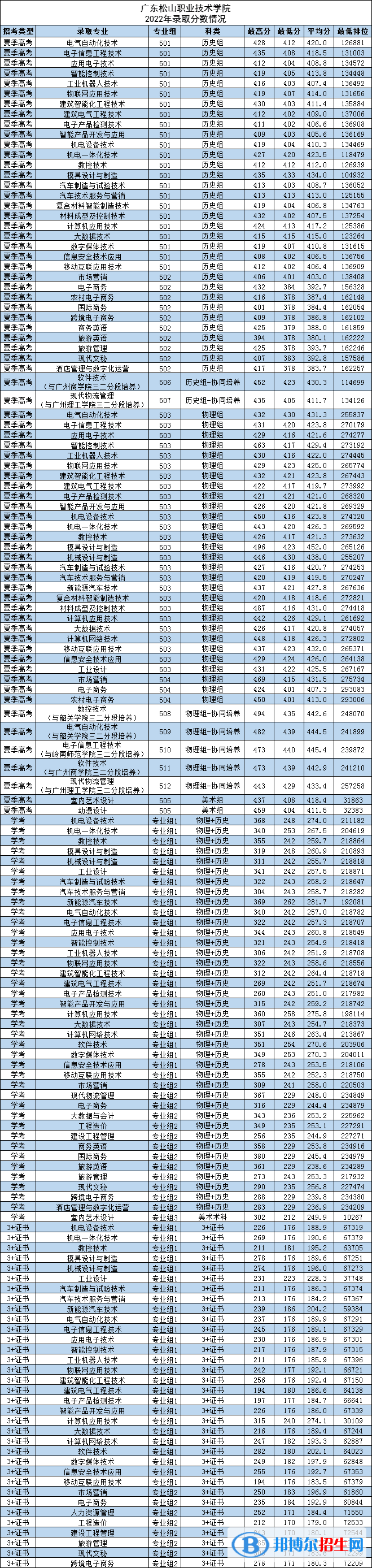 廣東松山職業(yè)技術學院2022年各個專業(yè)錄取分數(shù)線匯總