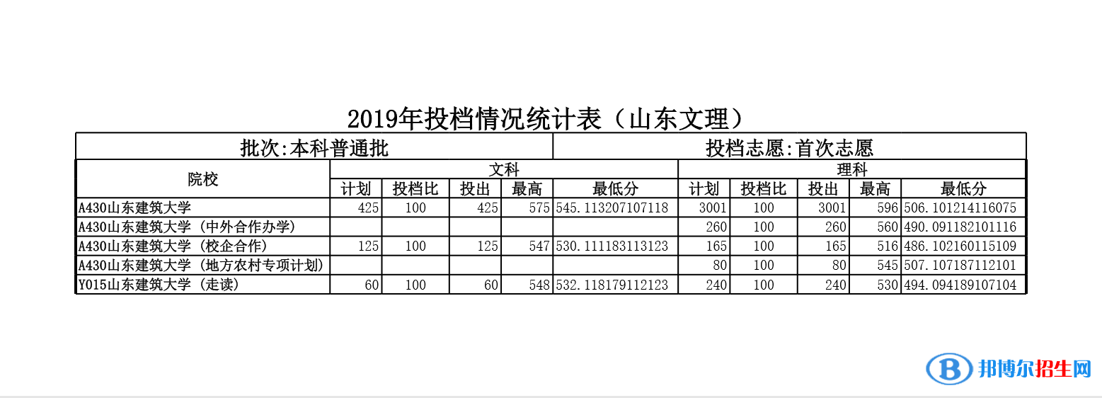 2022山東建筑大學錄取分數(shù)線一覽表（含2020-2021歷年）