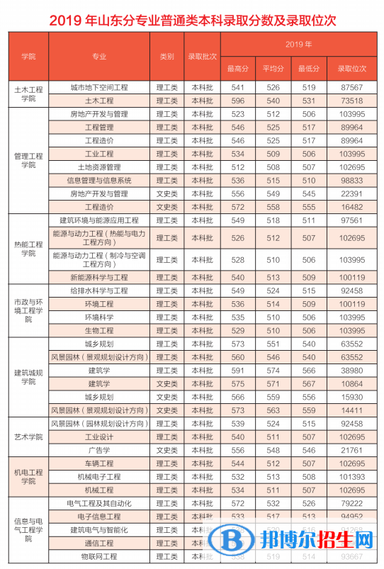 2022山東建筑大學錄取分數(shù)線一覽表（含2020-2021歷年）