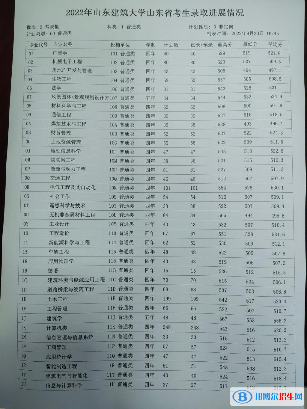 山東建筑大學(xué)2022年各個專業(yè)錄取分?jǐn)?shù)線匯總