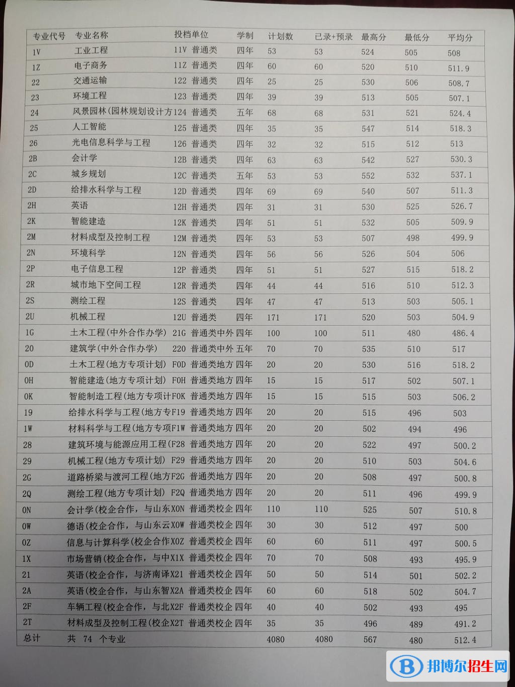 山東建筑大學(xué)2022年各個專業(yè)錄取分?jǐn)?shù)線匯總