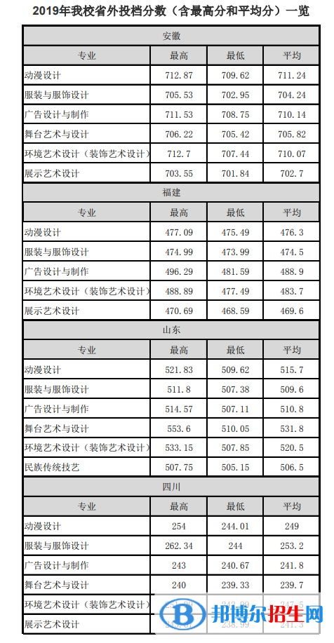 2022浙江藝術(shù)職業(yè)學院錄取分數(shù)線一覽表（含2020-2021歷年）