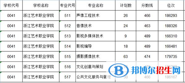 2022浙江藝術(shù)職業(yè)學院錄取分數(shù)線一覽表（含2020-2021歷年）