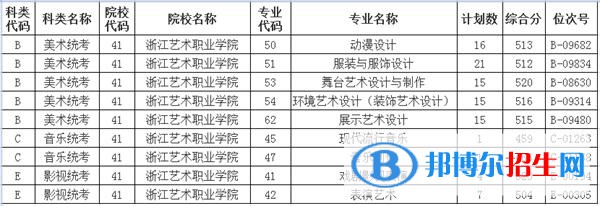 2022浙江藝術(shù)職業(yè)學院錄取分數(shù)線一覽表（含2020-2021歷年）