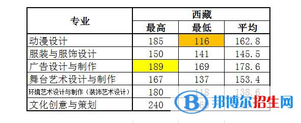 2022浙江藝術(shù)職業(yè)學院錄取分數(shù)線一覽表（含2020-2021歷年）