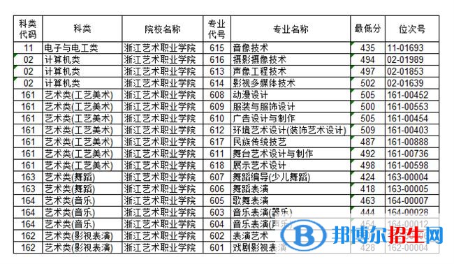 2022浙江藝術(shù)職業(yè)學院錄取分數(shù)線一覽表（含2020-2021歷年）