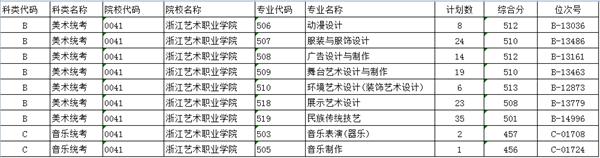 2022浙江藝術(shù)職業(yè)學院錄取分數(shù)線一覽表（含2020-2021歷年）