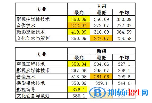 2022浙江藝術(shù)職業(yè)學院錄取分數(shù)線一覽表（含2020-2021歷年）