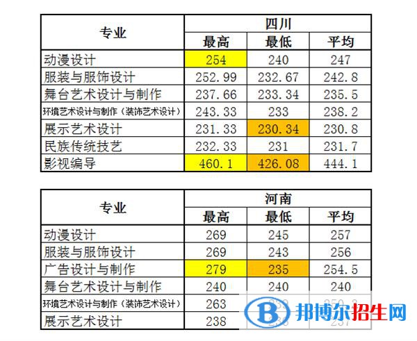 2022浙江藝術(shù)職業(yè)學院錄取分數(shù)線一覽表（含2020-2021歷年）