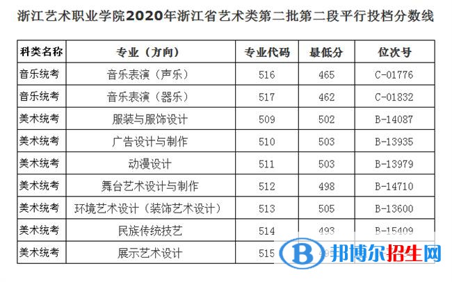 2022浙江藝術(shù)職業(yè)學院錄取分數(shù)線一覽表（含2020-2021歷年）