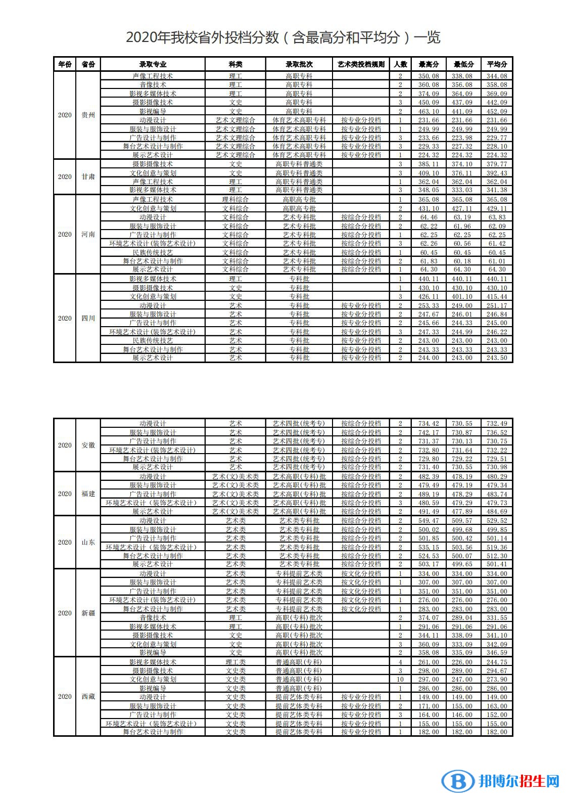 2022浙江藝術(shù)職業(yè)學院錄取分數(shù)線一覽表（含2020-2021歷年）
