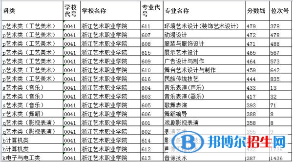 2022浙江藝術(shù)職業(yè)學院錄取分數(shù)線一覽表（含2020-2021歷年）