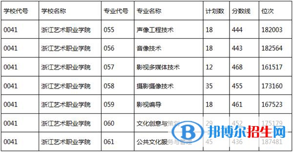 2022浙江藝術(shù)職業(yè)學院錄取分數(shù)線一覽表（含2020-2021歷年）